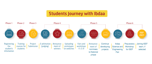 ibdaa journey