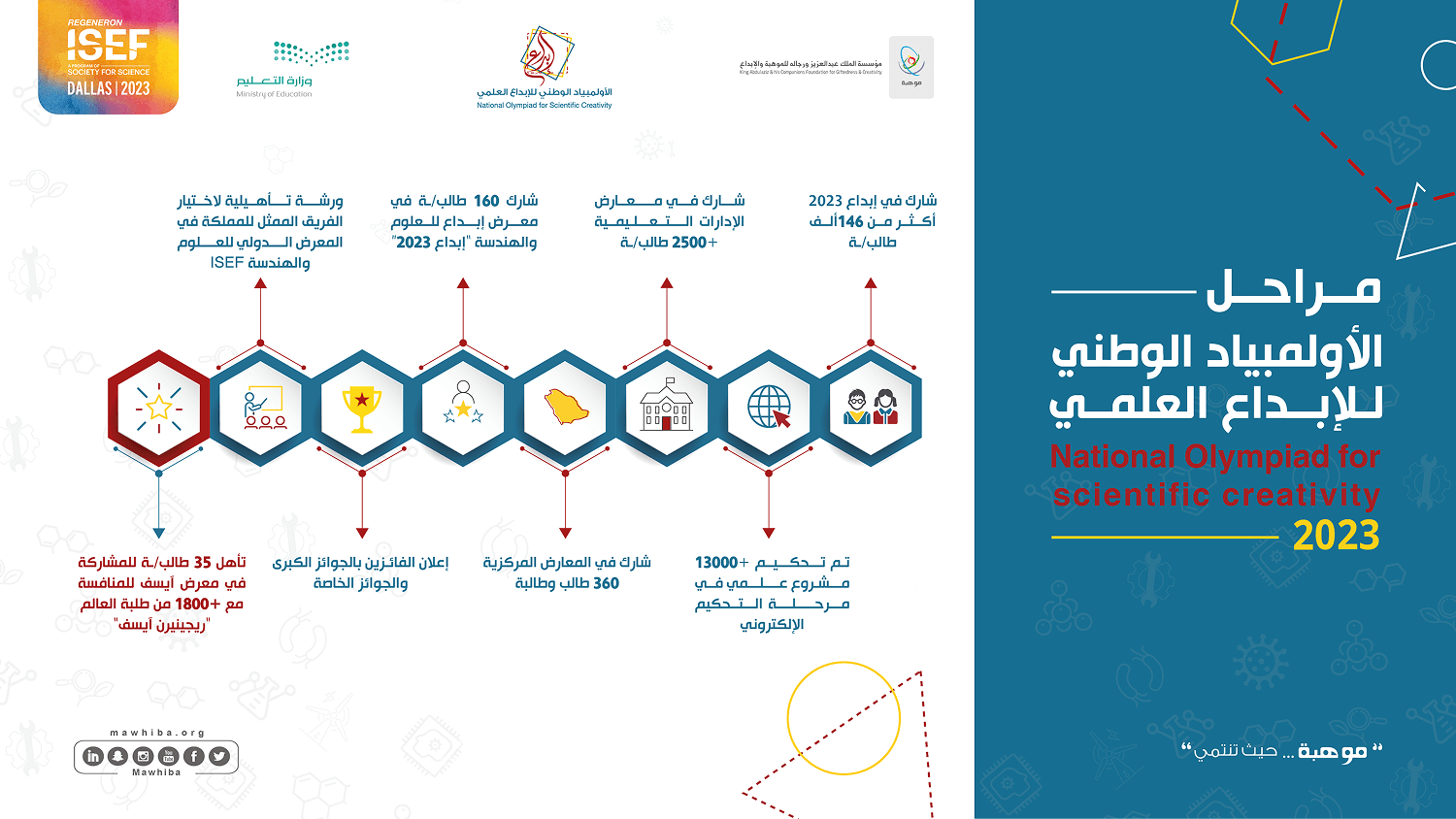 International Science and Engineering Fair ISEF 2023
