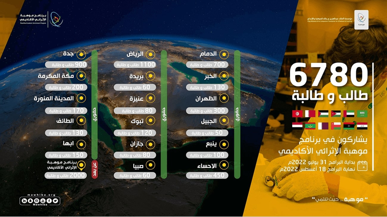 Implementation of the Academic Enrichment Program for Mawhiba 2022