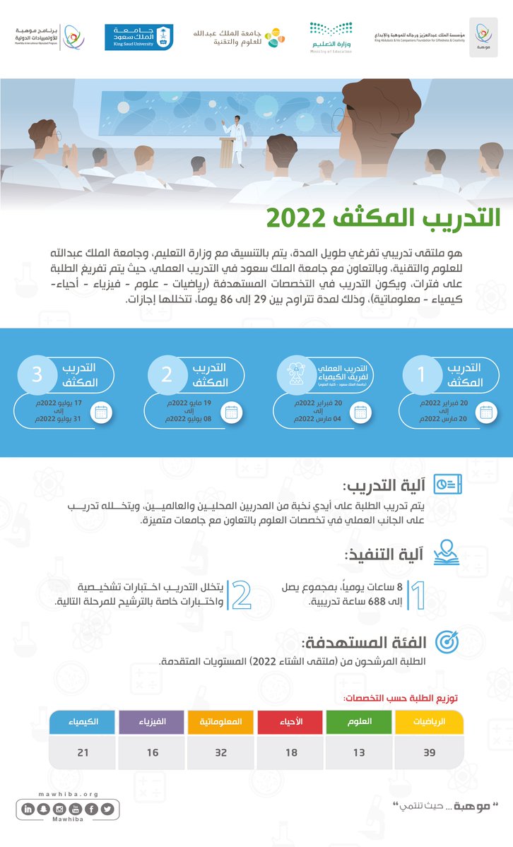 Intensive Training 2022