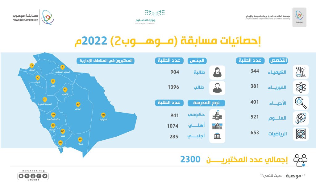 Announcing the results of the 2022 Talented Competition Mawhoob